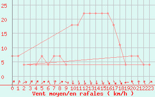 Courbe de la force du vent pour Reutte