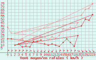 Courbe de la force du vent pour Mont-Aigoual (30)