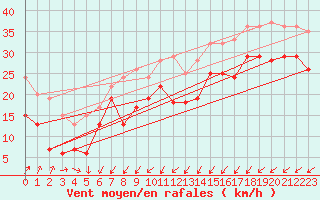 Courbe de la force du vent pour Dunkerque (59)