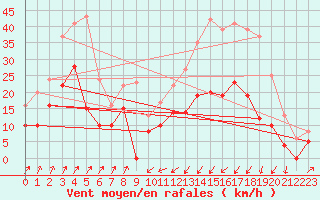 Courbe de la force du vent pour Taurinya (66)