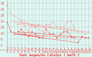 Courbe de la force du vent pour Tours (37)