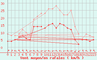 Courbe de la force du vent pour Deuselbach