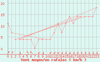 Courbe de la force du vent pour Meppen