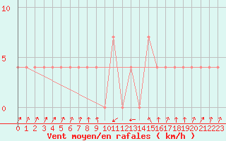Courbe de la force du vent pour Galtuer