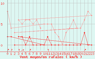 Courbe de la force du vent pour Bagnres-de-Luchon (31)