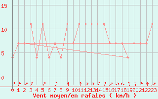 Courbe de la force du vent pour Pizen-Mikulka