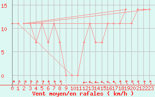 Courbe de la force du vent pour Kalmar Flygplats