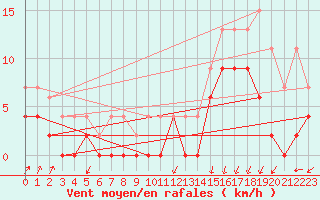 Courbe de la force du vent pour Grenoble/agglo Le Versoud (38)