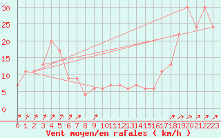 Courbe de la force du vent pour Monte Cimone