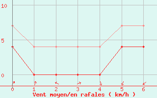 Courbe de la force du vent pour Zoseni