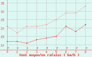 Courbe de la force du vent pour Putlos