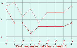 Courbe de la force du vent pour Guenzburg