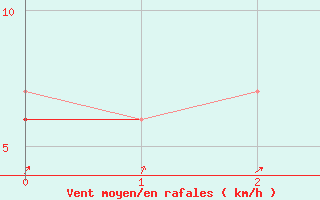 Courbe de la force du vent pour Mona