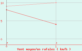 Courbe de la force du vent pour Guenzburg