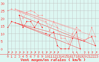 Courbe de la force du vent pour Visingsoe