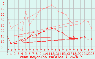 Courbe de la force du vent pour Malexander