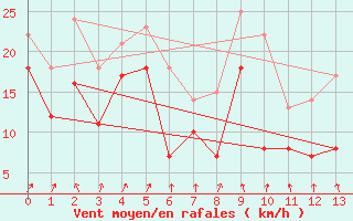 Courbe de la force du vent pour Ronnskar