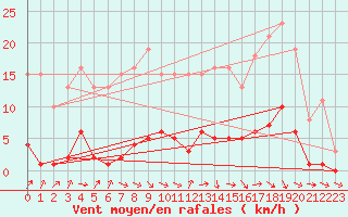 Courbe de la force du vent pour Neuville-de-Poitou (86)