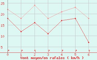 Courbe de la force du vent pour Ronnskar