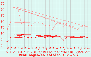 Courbe de la force du vent pour Hestrud (59)