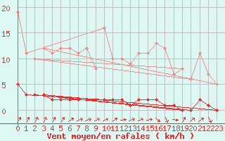 Courbe de la force du vent pour Auffargis (78)