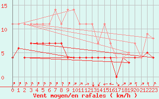 Courbe de la force du vent pour Novo Mesto