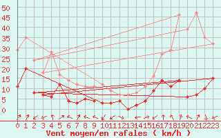 Courbe de la force du vent pour Nikkaluokta