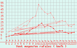 Courbe de la force du vent pour Anglars St-Flix(12)