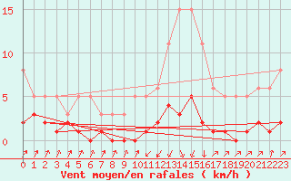 Courbe de la force du vent pour Pinsot (38)