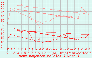 Courbe de la force du vent pour Ploeren (56)