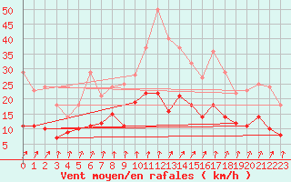 Courbe de la force du vent pour Horn