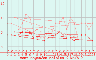 Courbe de la force du vent pour Izegem (Be)
