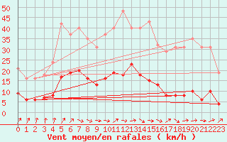 Courbe de la force du vent pour Trelly (50)
