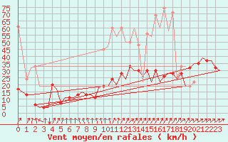Courbe de la force du vent pour Zurich-Kloten