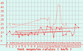 Courbe de la force du vent pour Zurich-Kloten