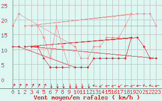 Courbe de la force du vent pour Munte (Be)