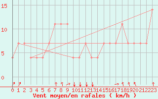 Courbe de la force du vent pour Pec Pod Snezkou