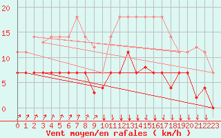 Courbe de la force du vent pour Figueras de Castropol