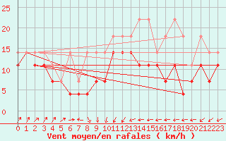 Courbe de la force du vent pour Arkona