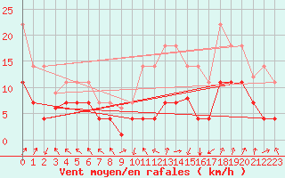 Courbe de la force du vent pour Hinojosa Del Duque