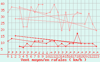 Courbe de la force du vent pour La Fretaz (Sw)