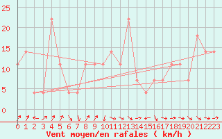 Courbe de la force du vent pour Kragujevac