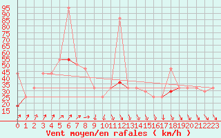 Courbe de la force du vent pour Fruholmen Fyr