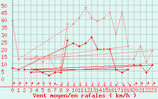 Courbe de la force du vent pour Andermatt