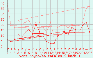 Courbe de la force du vent pour Titlis