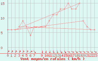 Courbe de la force du vent pour Rhyl