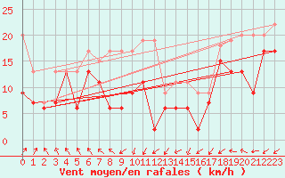 Courbe de la force du vent pour Laegern