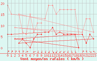 Courbe de la force du vent pour Payerne (Sw)