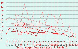 Courbe de la force du vent pour Zurich-Kloten