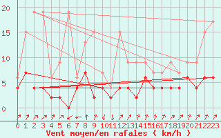 Courbe de la force du vent pour Wynau